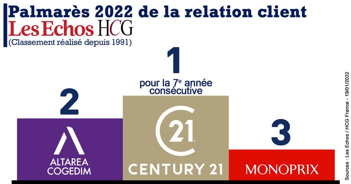 Palmarès 2022